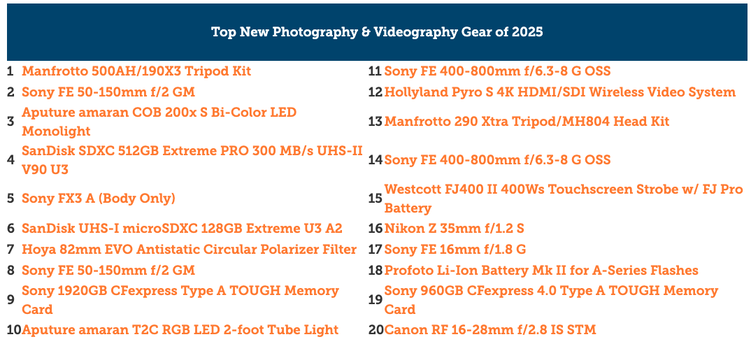 Lensrentals Reveals Top Rented Photo & Video Gear of 2025: Canon and Sony Dominate Again