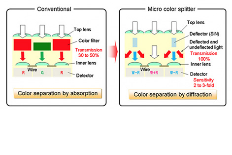 Panasonic Developing Groundbreaking High-Sensitivity Sensors Featuring Color Micro-Splitters Instead of Traditional Color Filters