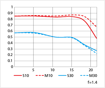 Nikon-AF-S-NIKKOR-58mm-f1.4G-lens-MTF-chart