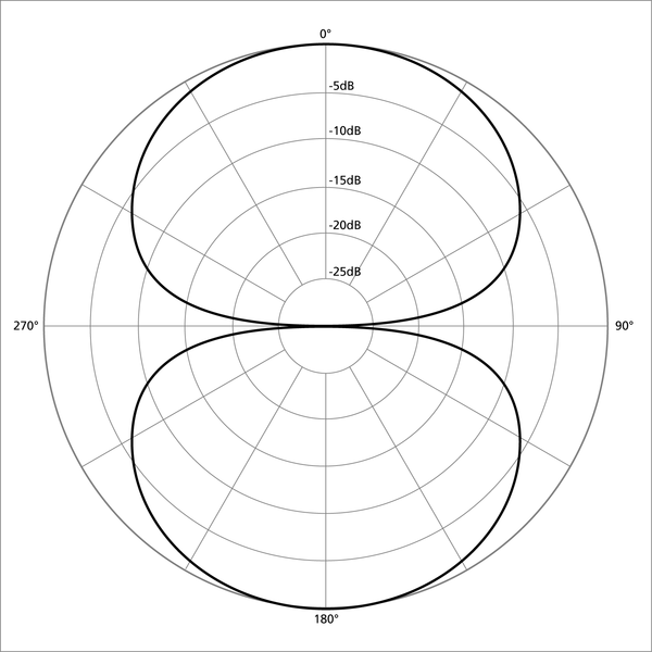 bi-directional figure 8 polar pattern