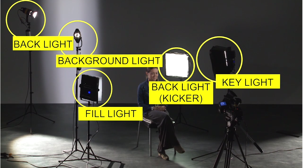 5 Point LED Lighting Setup For Portraits