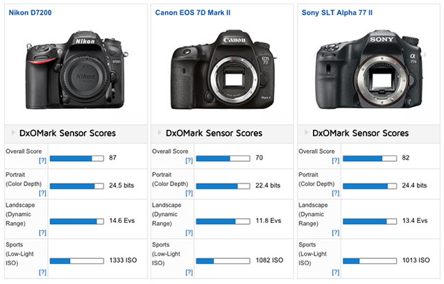 Cámara Digital SLR D7200 Nikon