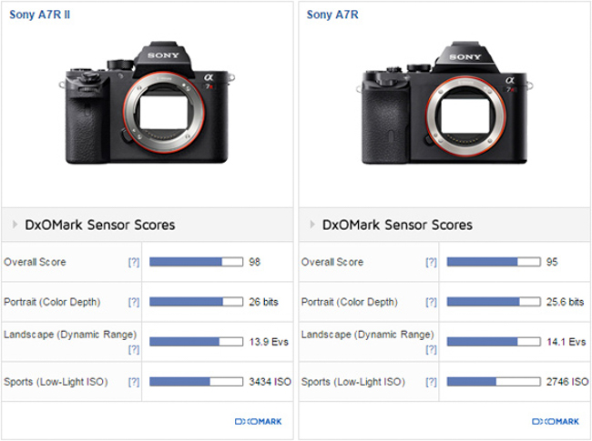 Sony II Crowned King Of DxOMark | Is Tesla P85D Cameras