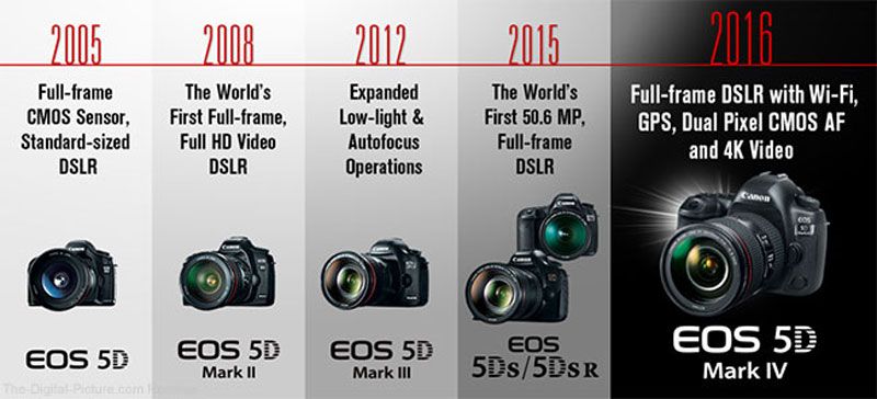 focus point on canon 5d mark iii vs 6d mark ii