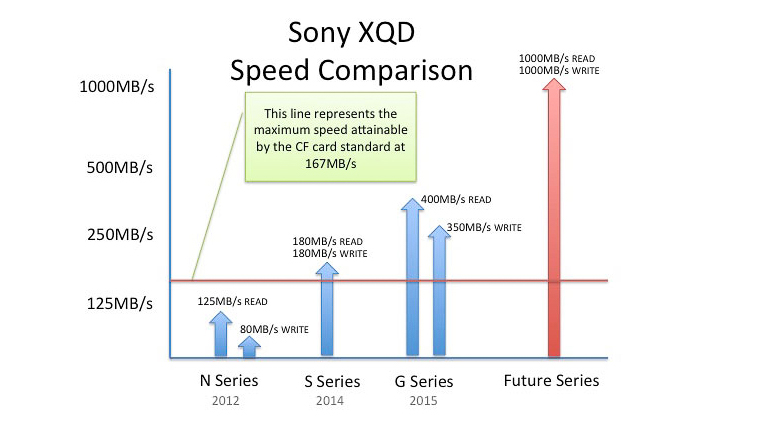 Compare speed