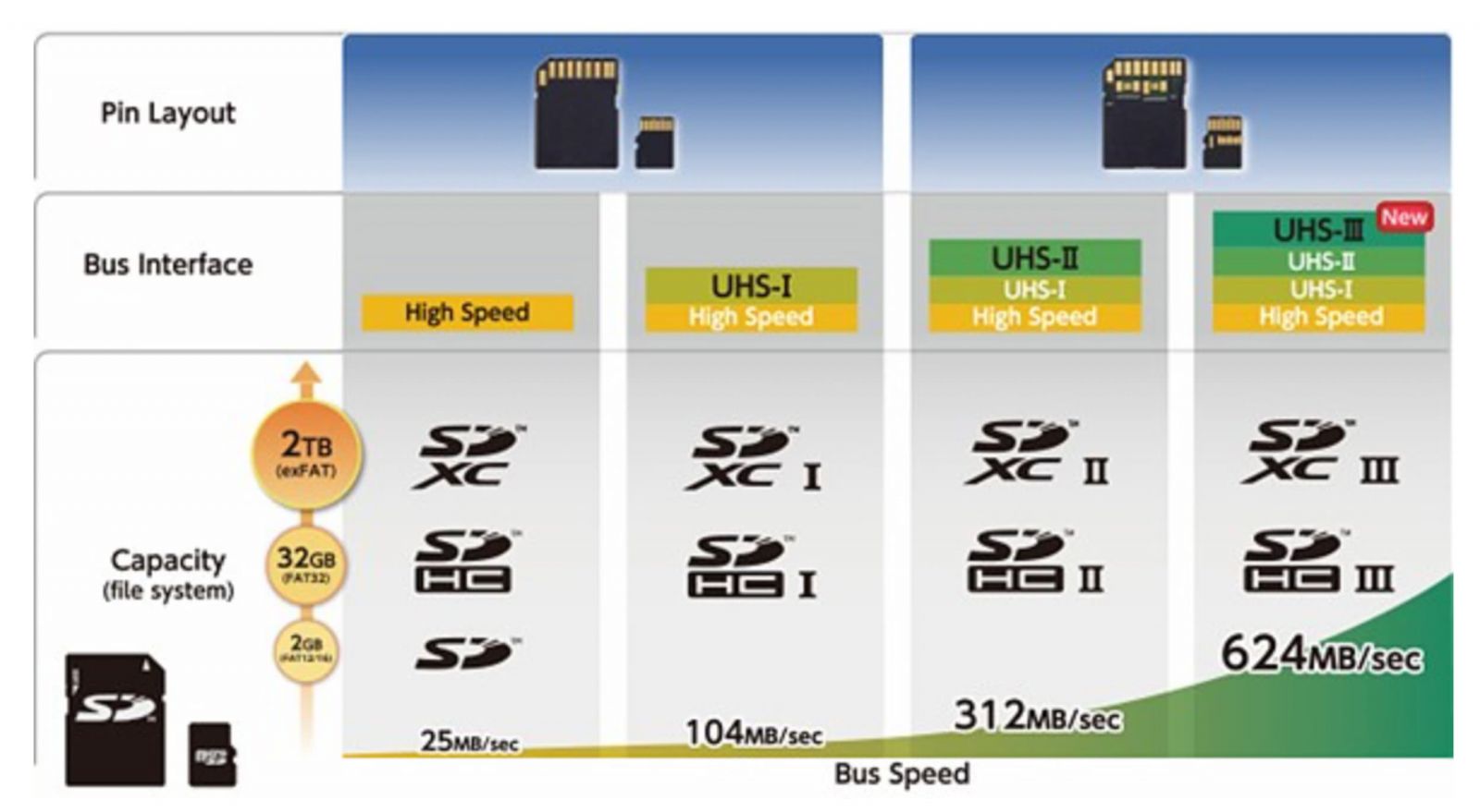 The Next Generation Of SD Cards Is Coming, and Blazing Fast | UHS-III