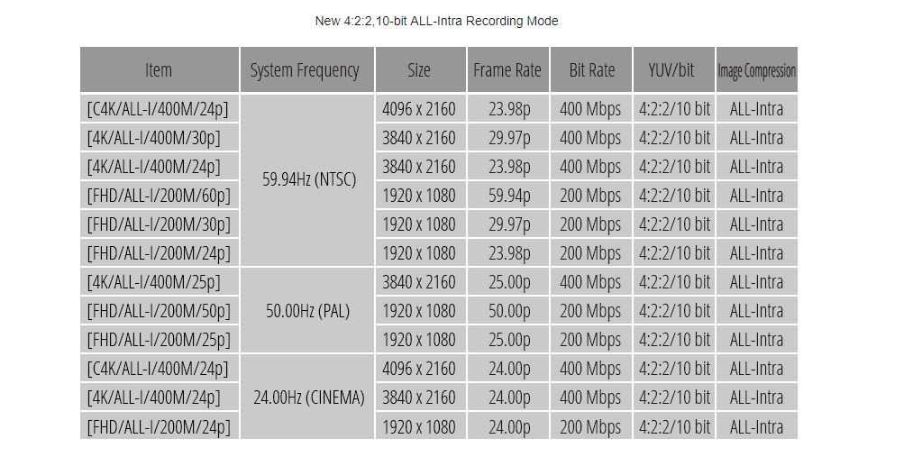 Panasonic Makes Good On Promises With New GH5 Firmware AllI 4K
