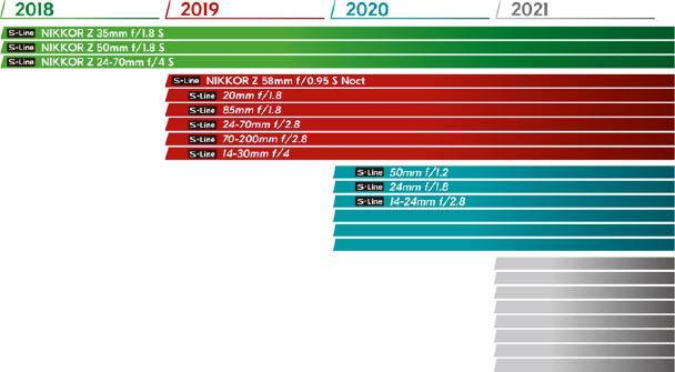 Visual showing official Nikon lens roadmap from 2018 to 2021