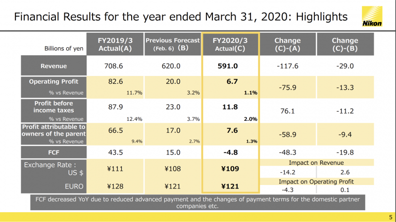 Nikon 2020 Financial Highlights SLR Lounge