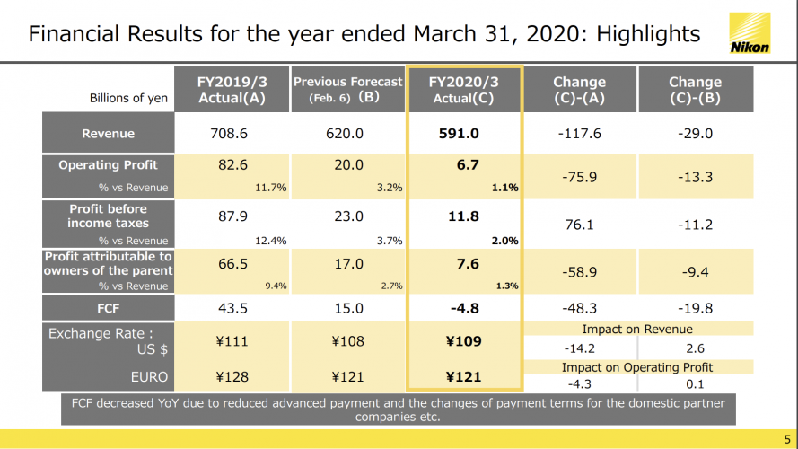 Nikon Lays Off 700 Workers Following Their Recent 2020 Financial Report